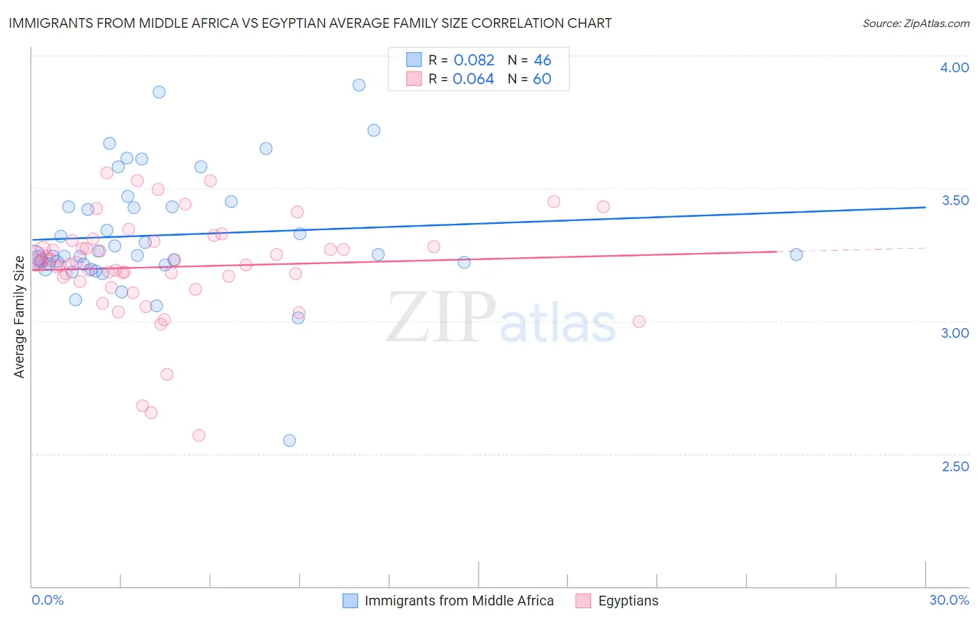 Immigrants from Middle Africa vs Egyptian Average Family Size