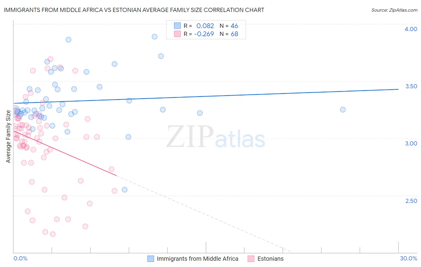 Immigrants from Middle Africa vs Estonian Average Family Size