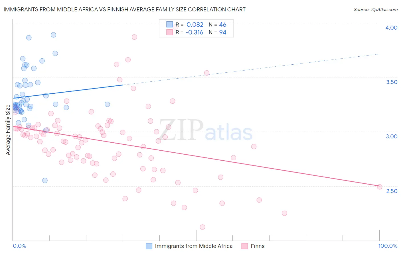 Immigrants from Middle Africa vs Finnish Average Family Size