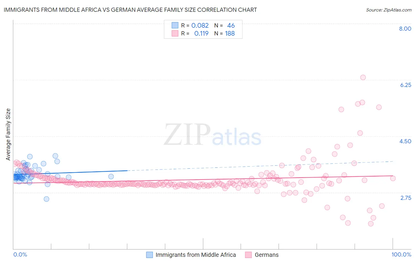 Immigrants from Middle Africa vs German Average Family Size