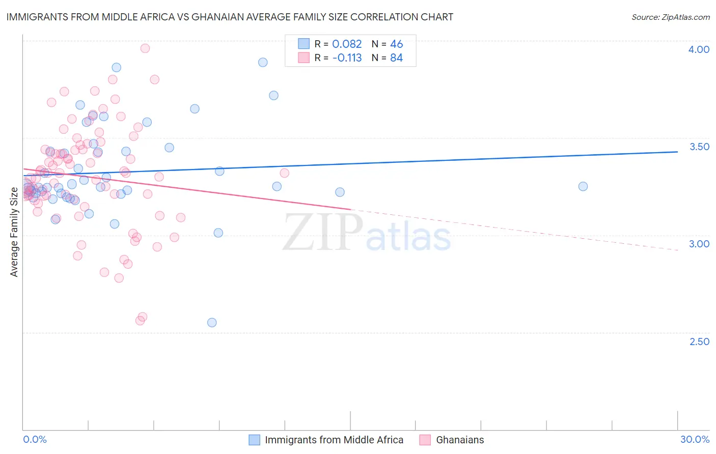 Immigrants from Middle Africa vs Ghanaian Average Family Size