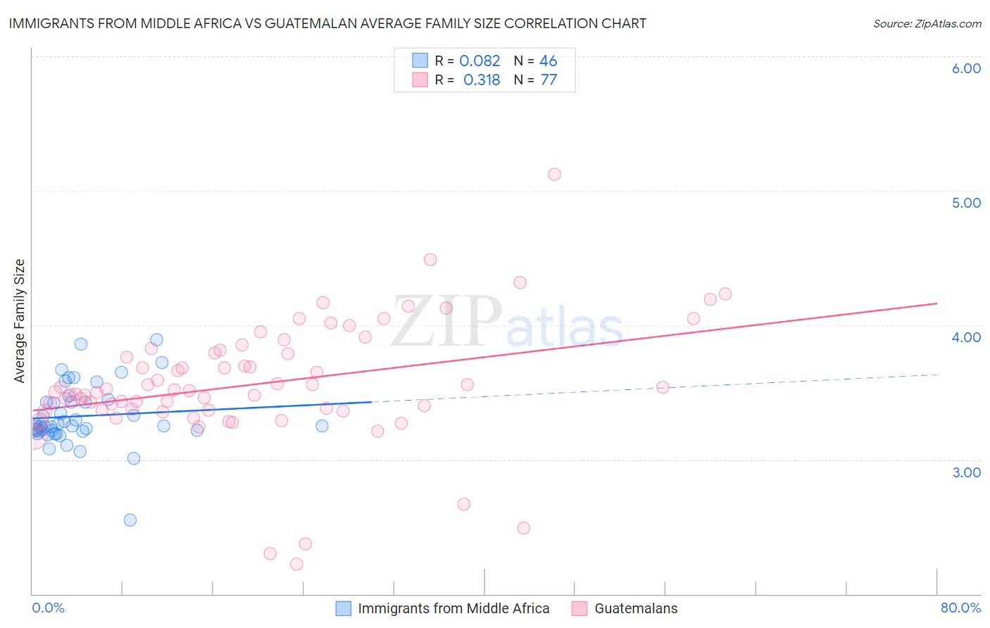 Immigrants from Middle Africa vs Guatemalan Average Family Size
