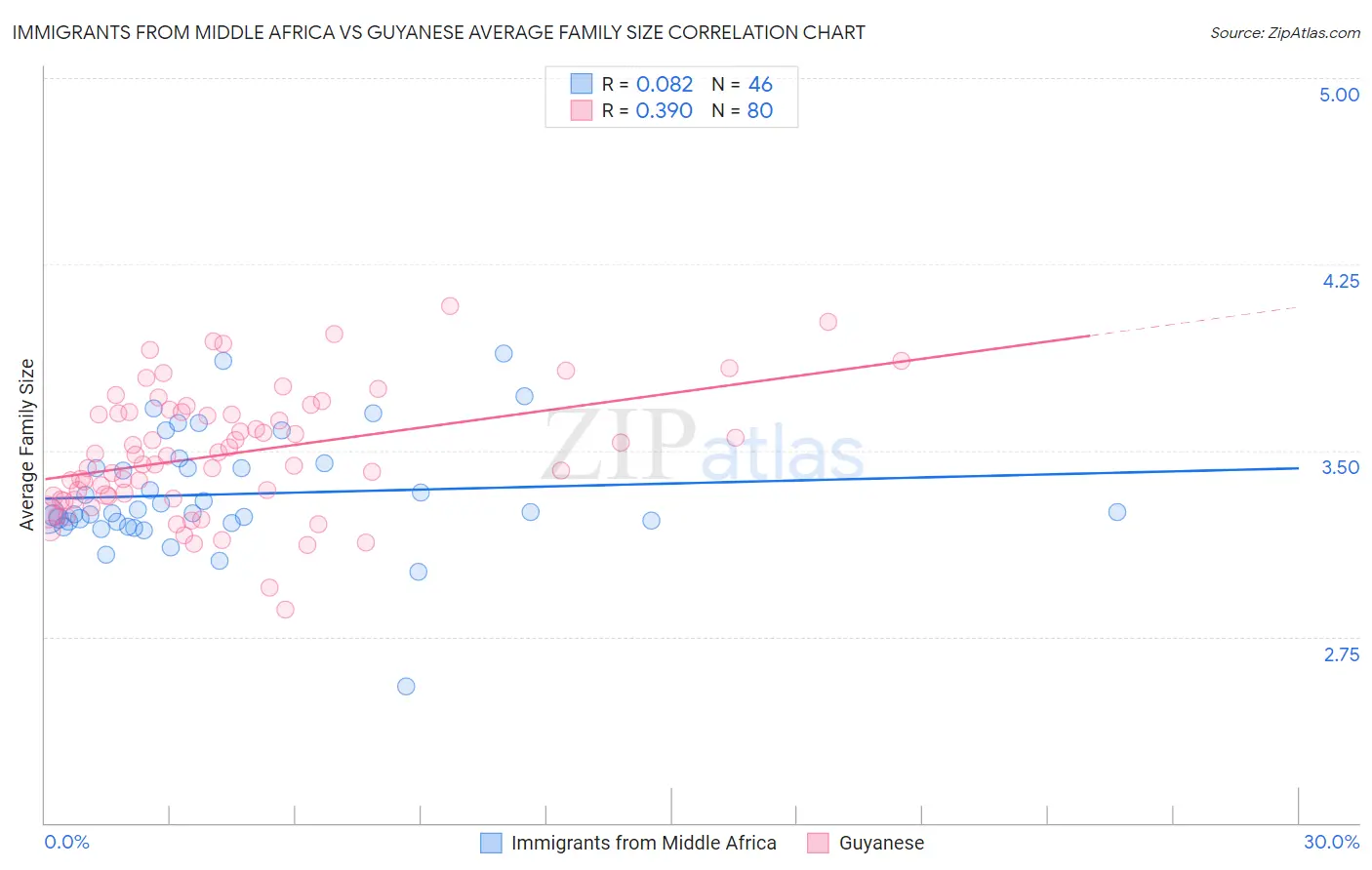 Immigrants from Middle Africa vs Guyanese Average Family Size