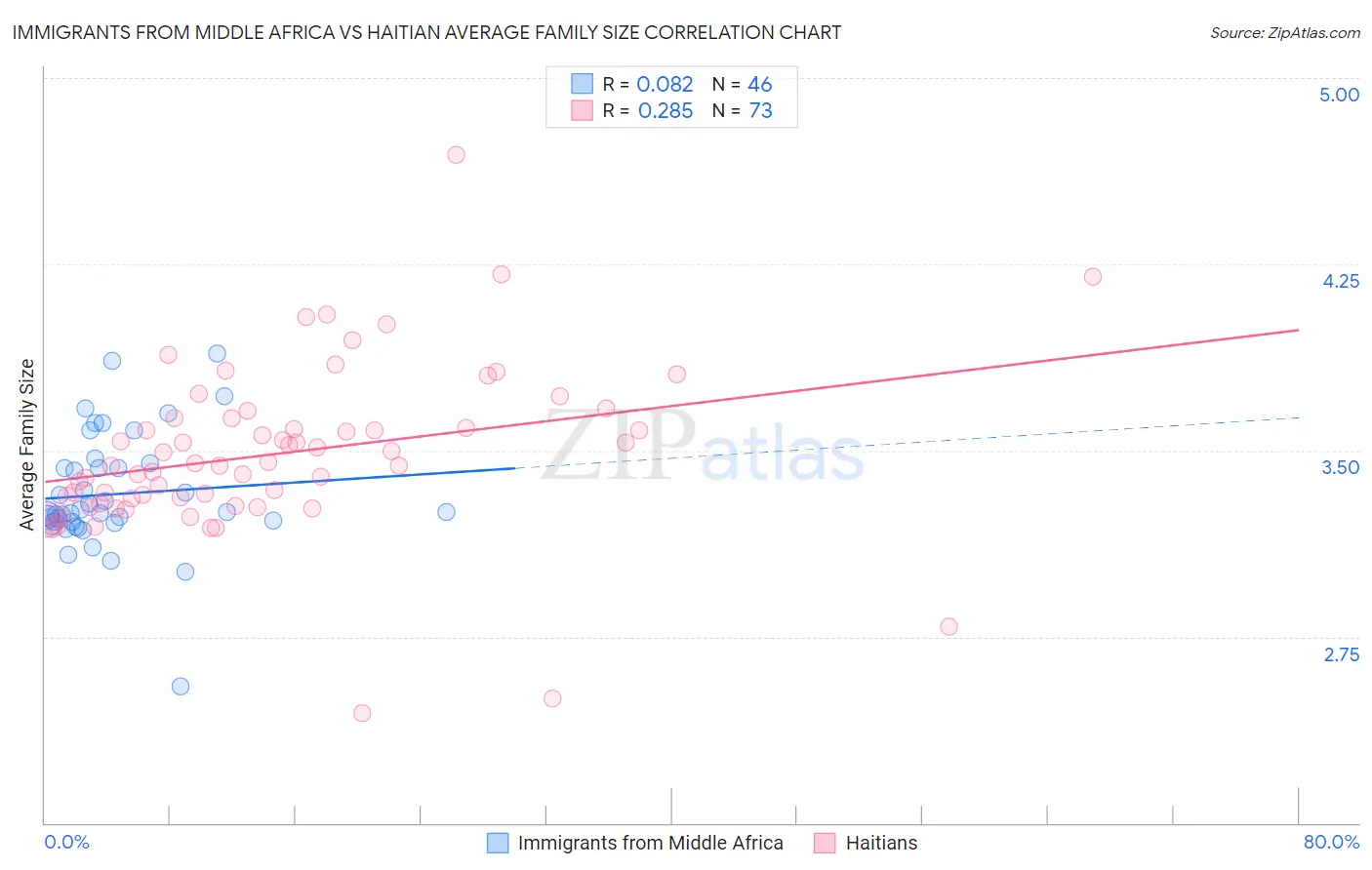 Immigrants from Middle Africa vs Haitian Average Family Size