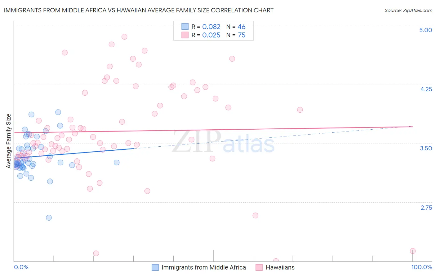 Immigrants from Middle Africa vs Hawaiian Average Family Size