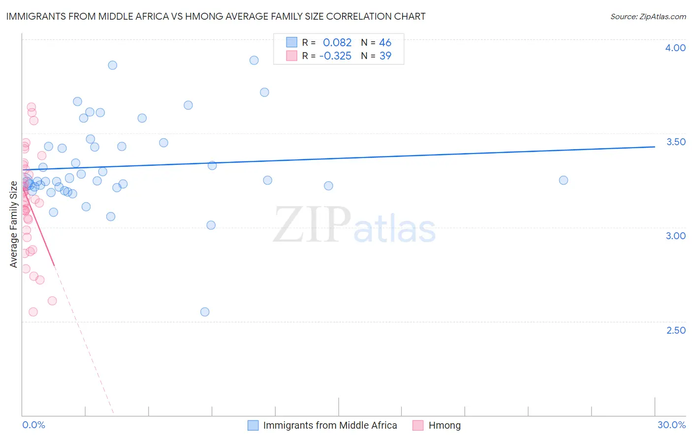 Immigrants from Middle Africa vs Hmong Average Family Size