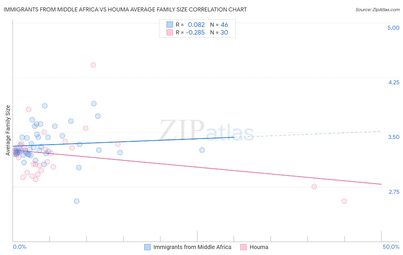 Immigrants from Middle Africa vs Houma Average Family Size