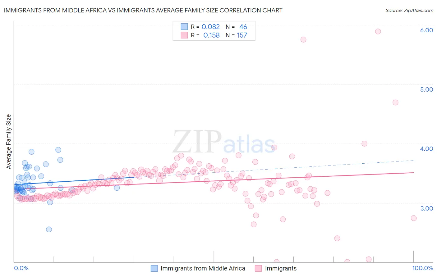 Immigrants from Middle Africa vs Immigrants Average Family Size