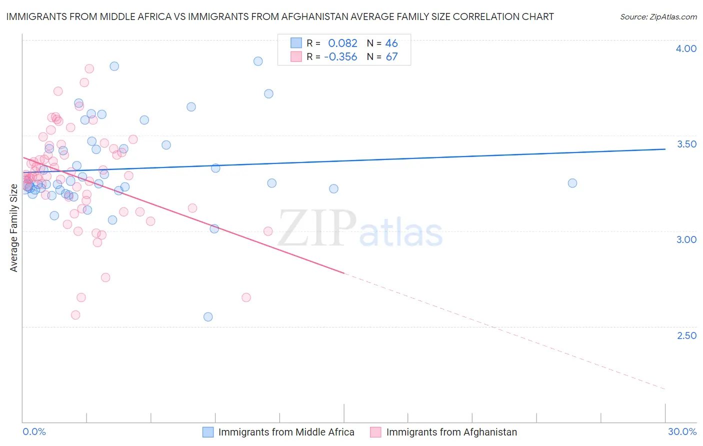 Immigrants from Middle Africa vs Immigrants from Afghanistan Average Family Size