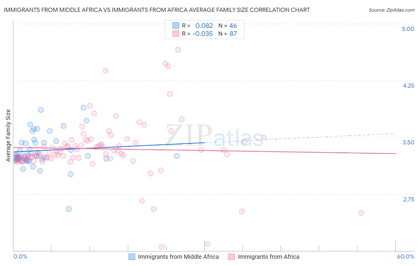 Immigrants from Middle Africa vs Immigrants from Africa Average Family Size