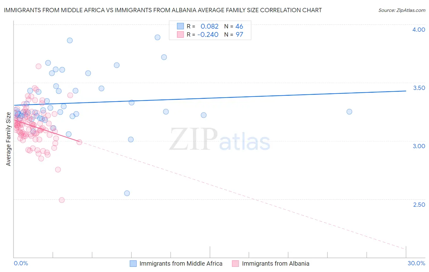 Immigrants from Middle Africa vs Immigrants from Albania Average Family Size