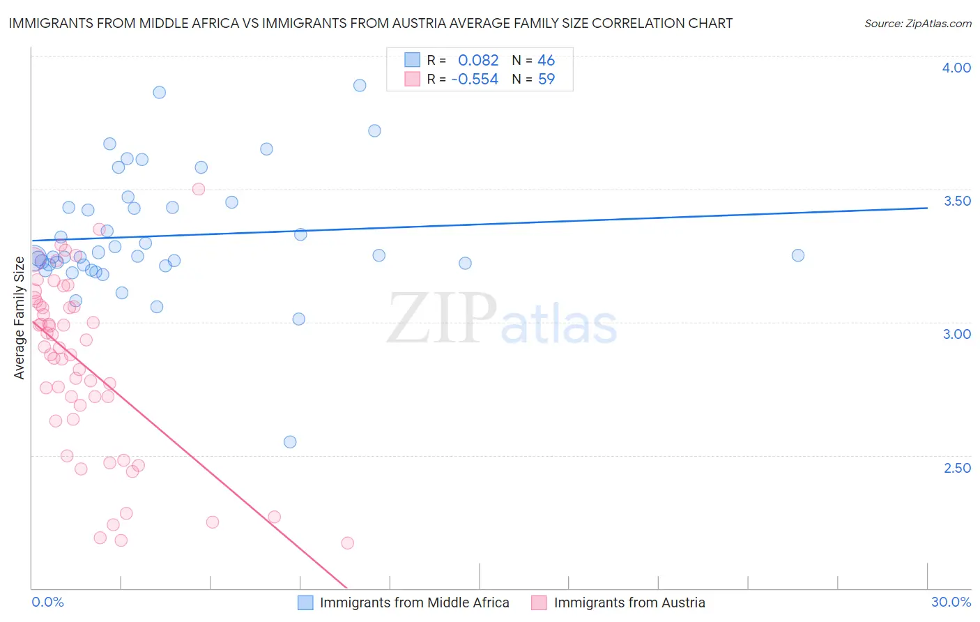 Immigrants from Middle Africa vs Immigrants from Austria Average Family Size