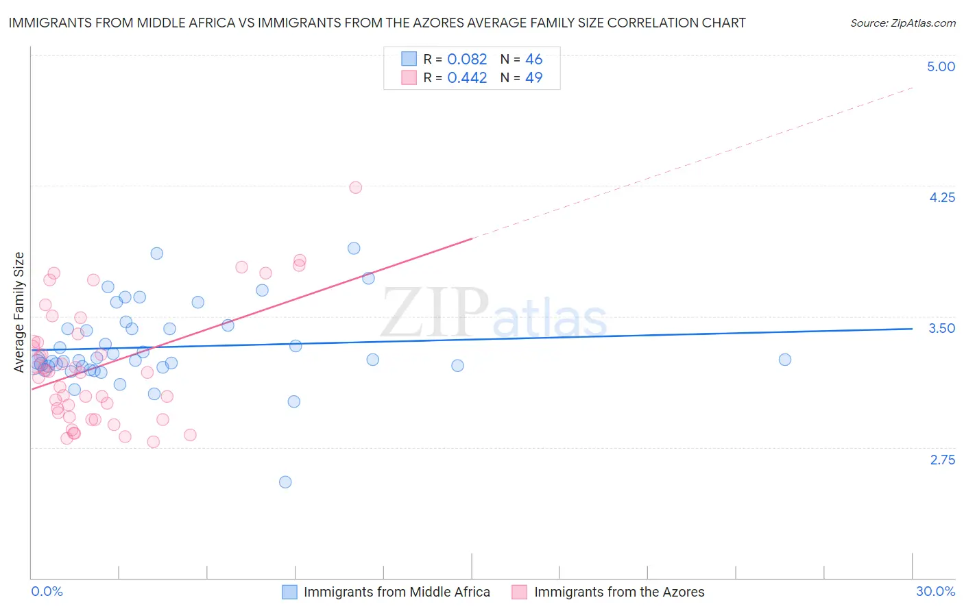 Immigrants from Middle Africa vs Immigrants from the Azores Average Family Size