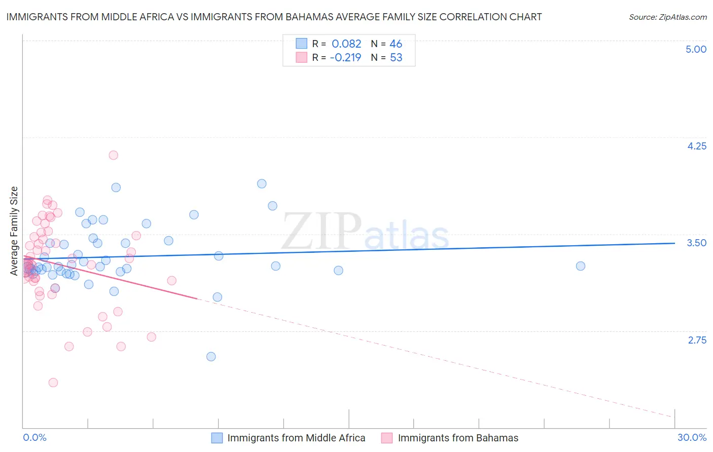 Immigrants from Middle Africa vs Immigrants from Bahamas Average Family Size