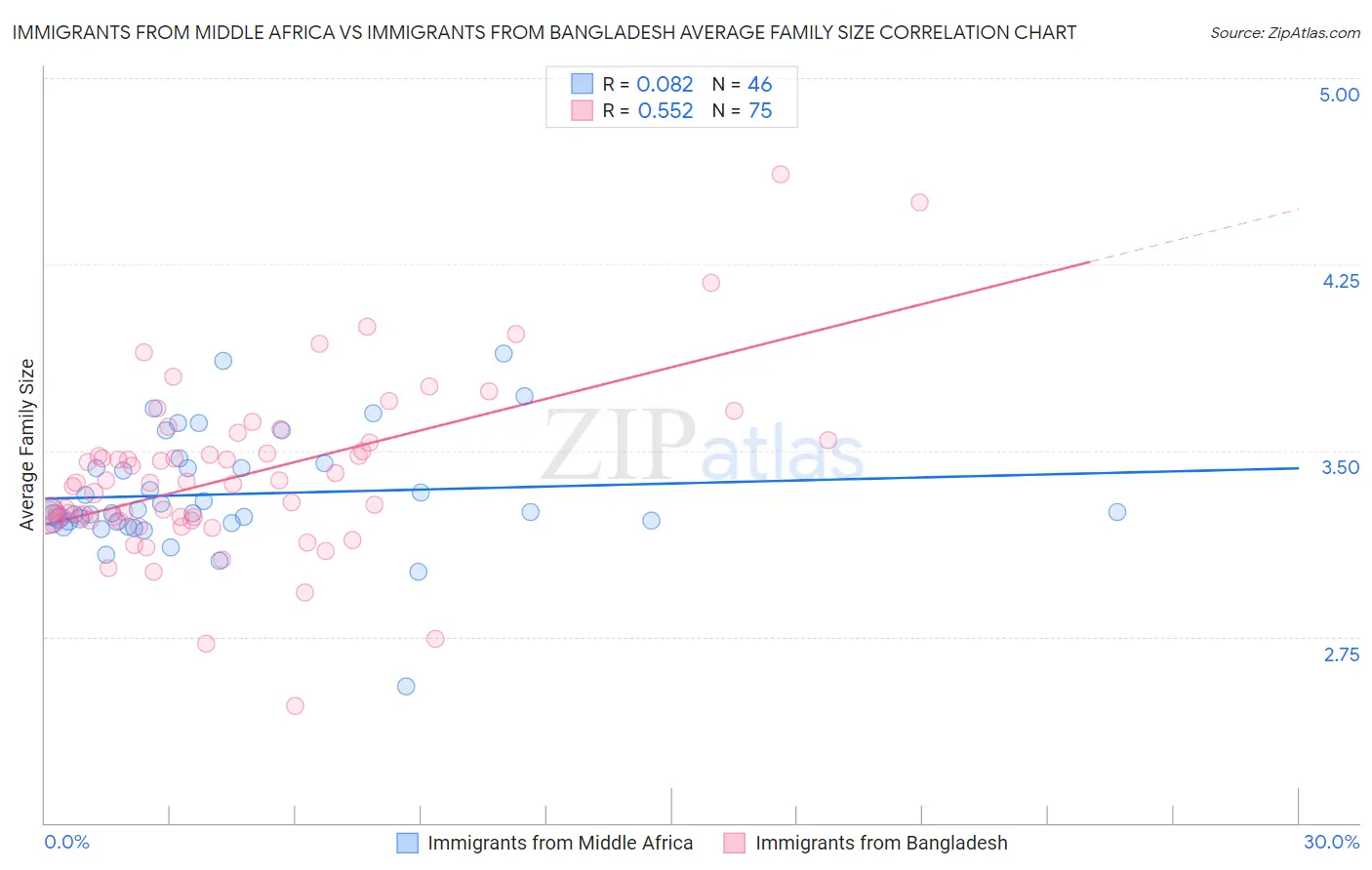 Immigrants from Middle Africa vs Immigrants from Bangladesh Average Family Size