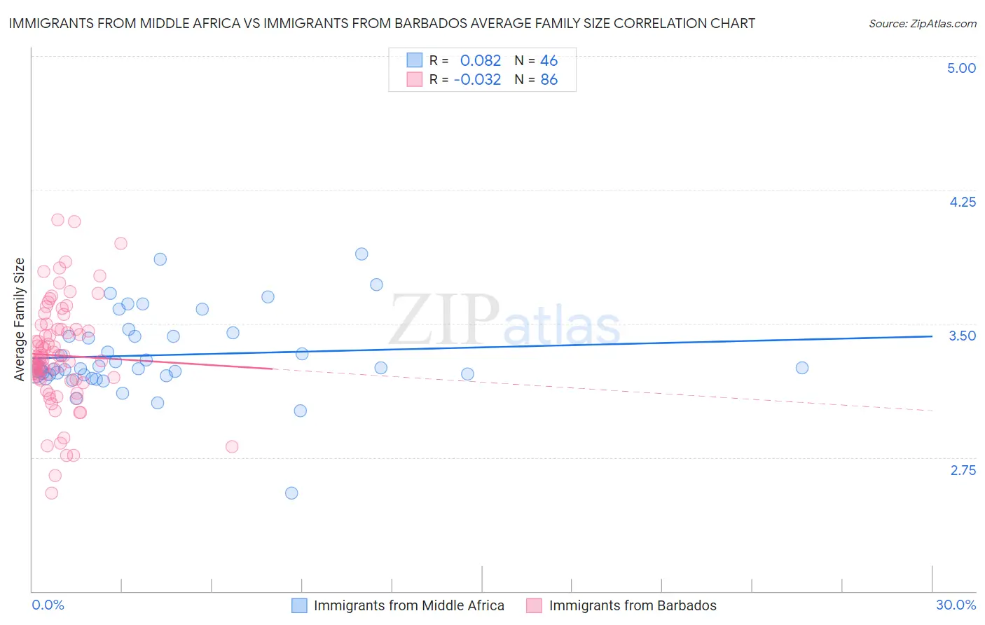 Immigrants from Middle Africa vs Immigrants from Barbados Average Family Size