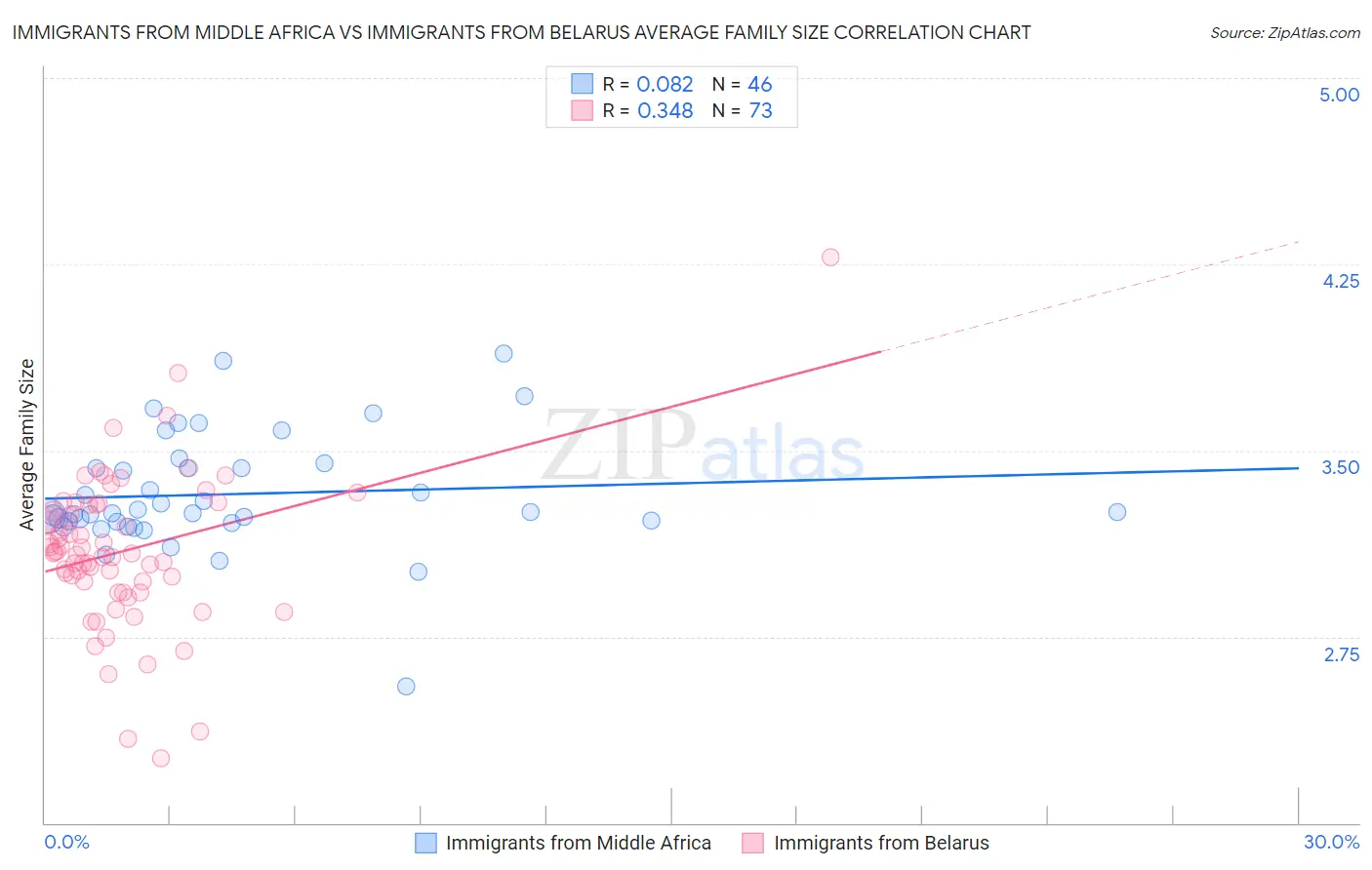 Immigrants from Middle Africa vs Immigrants from Belarus Average Family Size