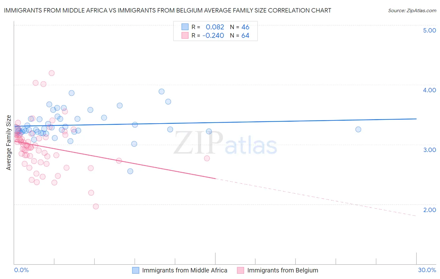 Immigrants from Middle Africa vs Immigrants from Belgium Average Family Size