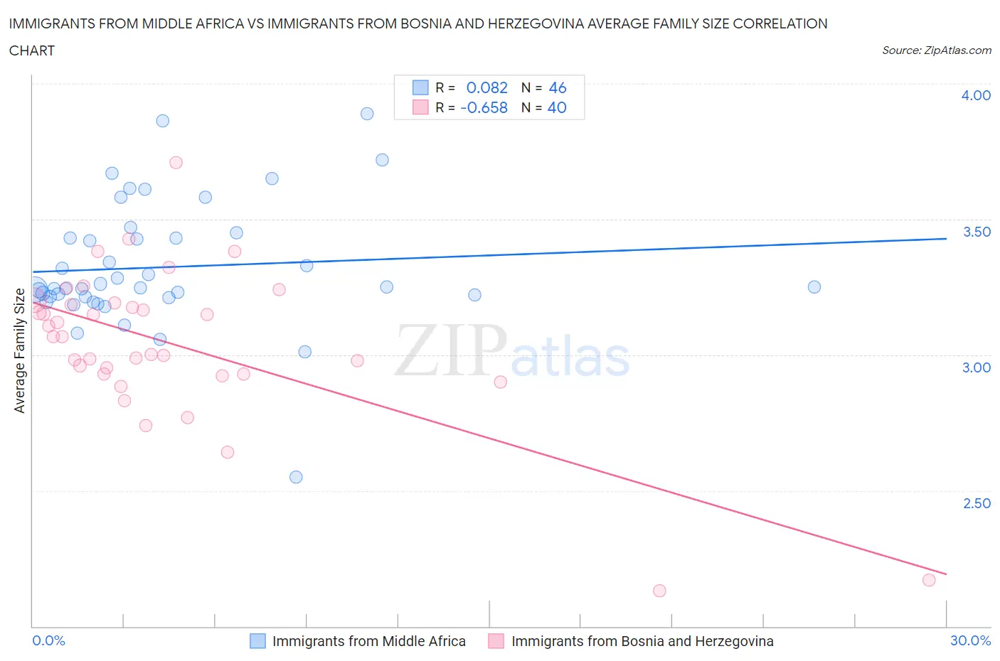 Immigrants from Middle Africa vs Immigrants from Bosnia and Herzegovina Average Family Size