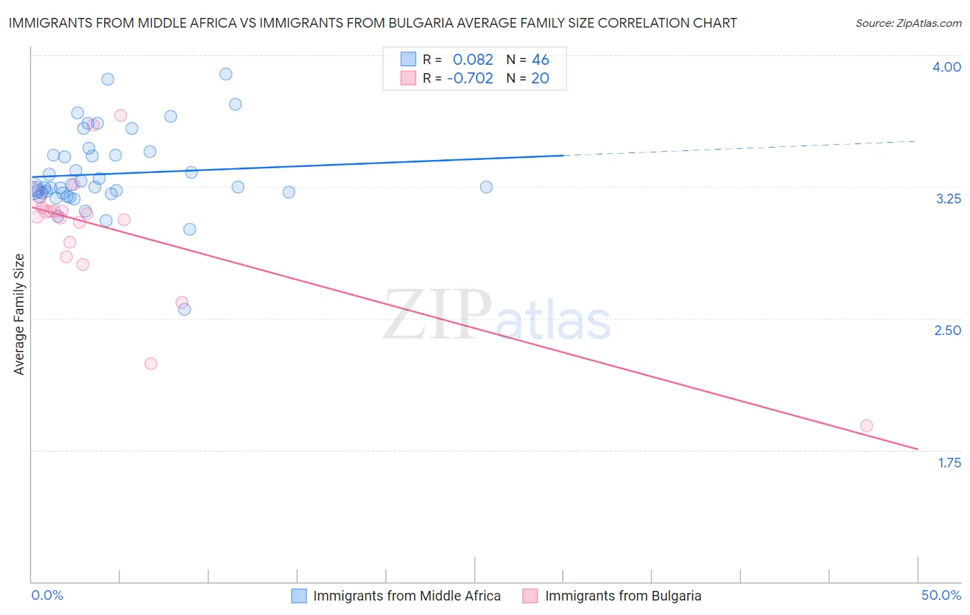 Immigrants from Middle Africa vs Immigrants from Bulgaria Average Family Size