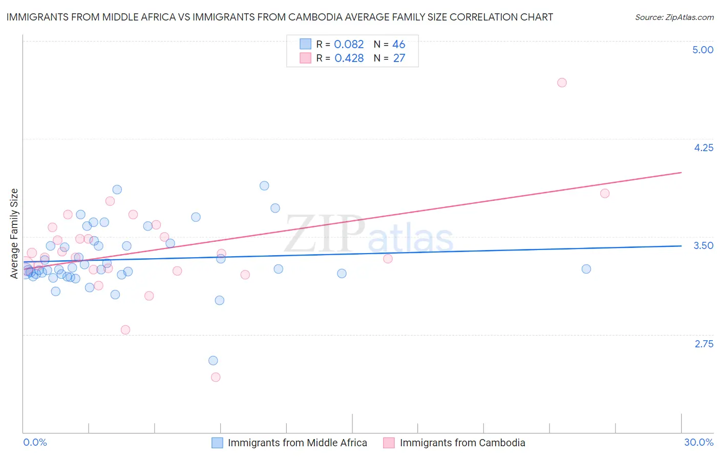 Immigrants from Middle Africa vs Immigrants from Cambodia Average Family Size