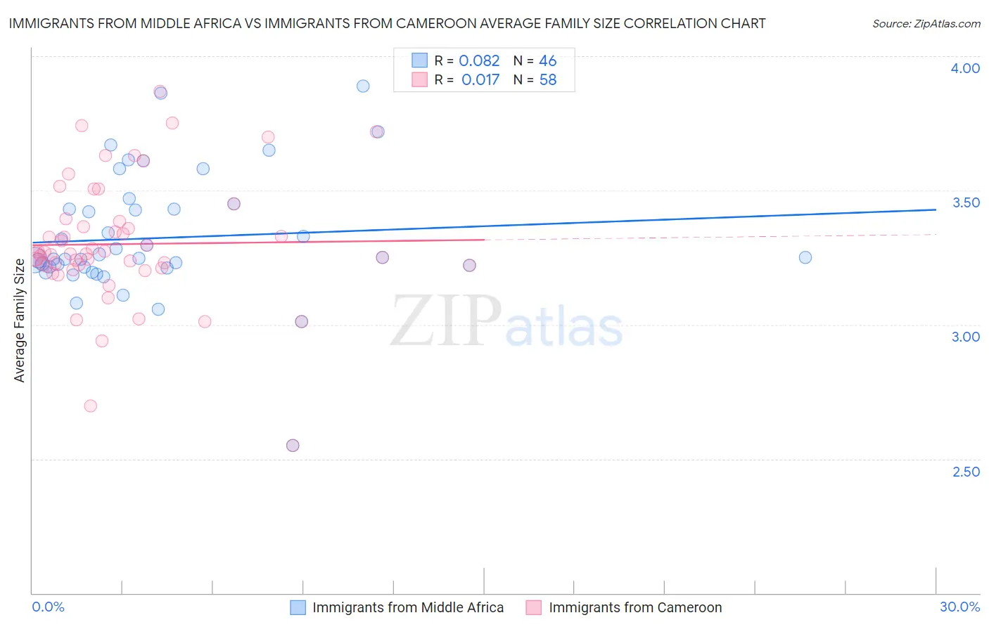 Immigrants from Middle Africa vs Immigrants from Cameroon Average Family Size