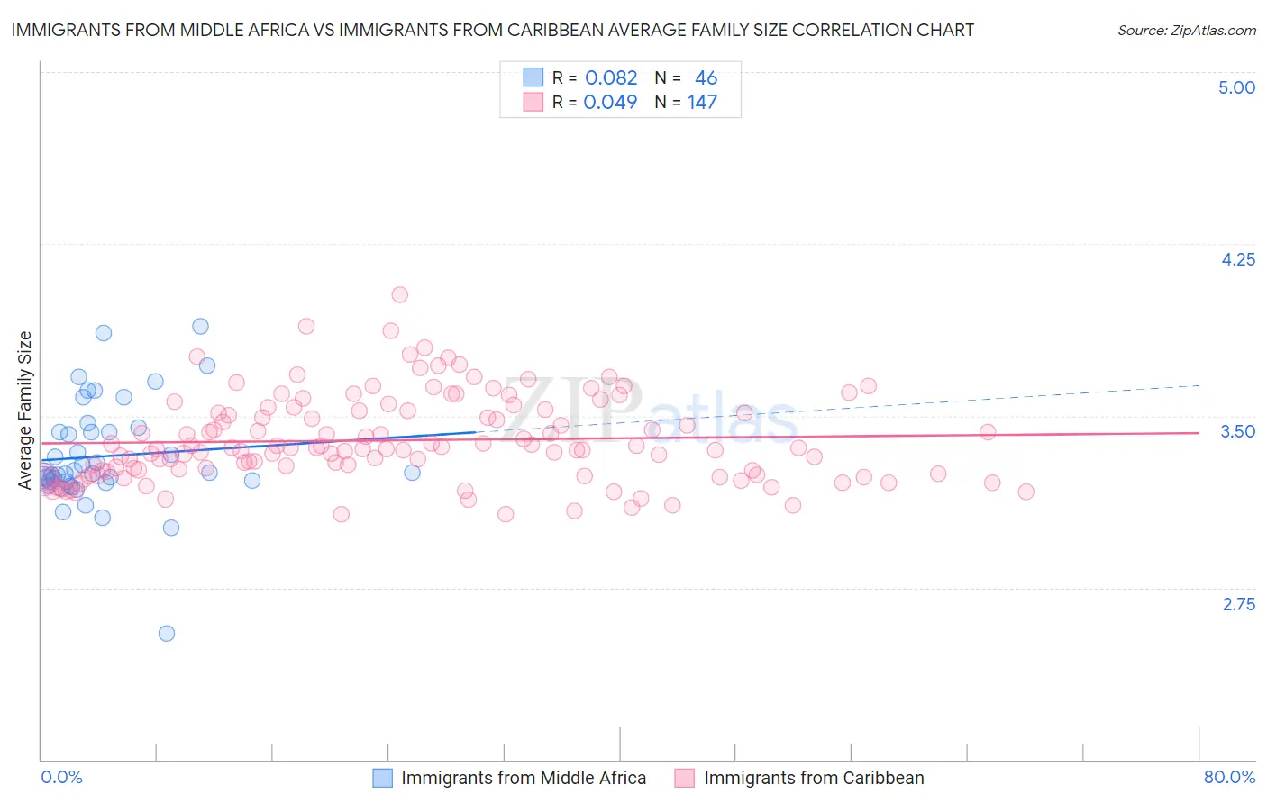 Immigrants from Middle Africa vs Immigrants from Caribbean Average Family Size