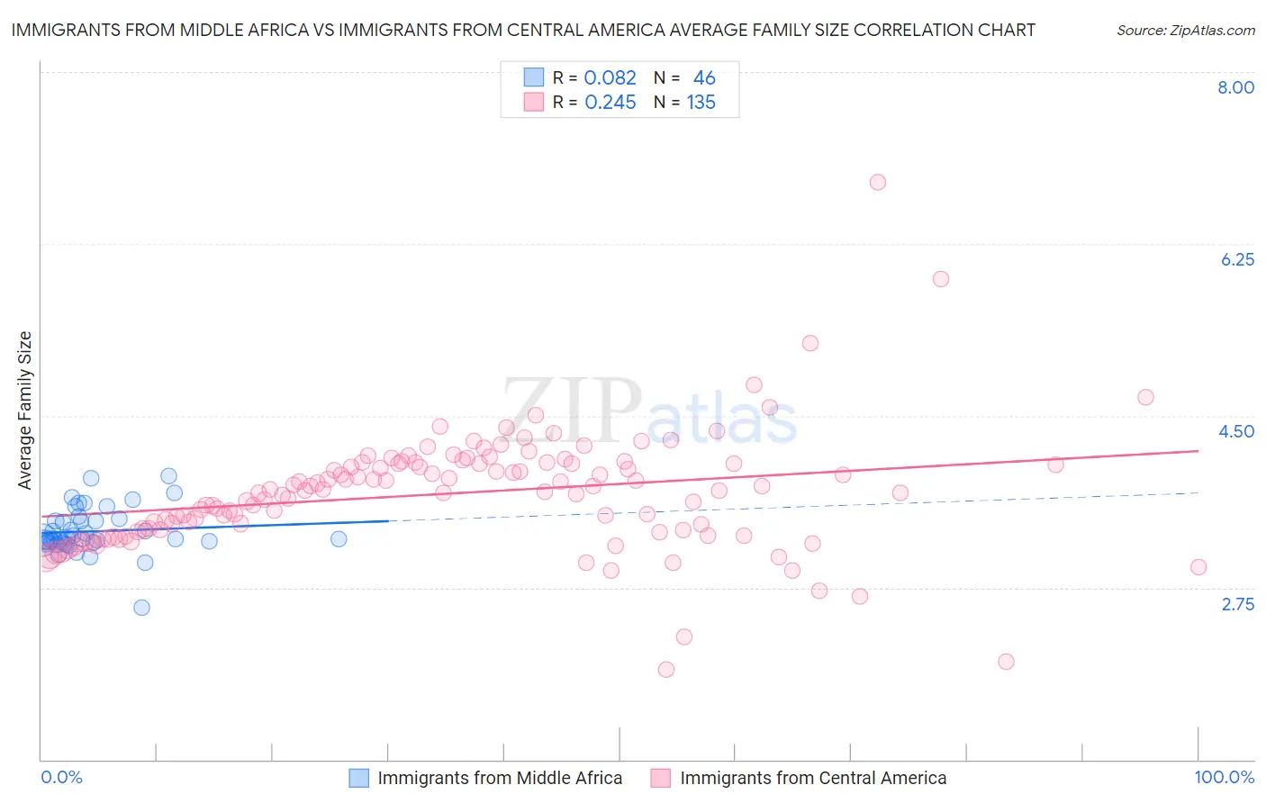 Immigrants from Middle Africa vs Immigrants from Central America Average Family Size