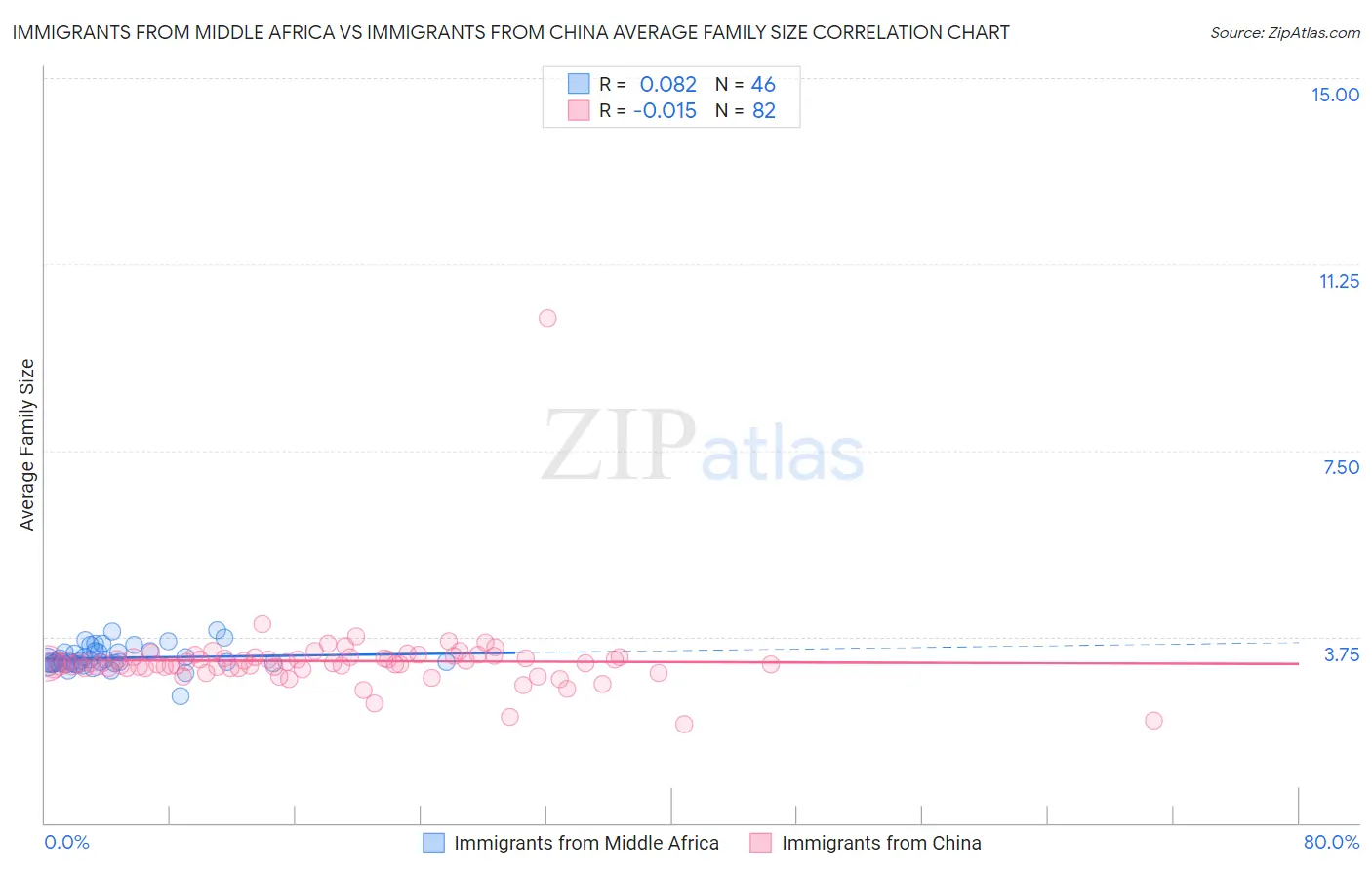 Immigrants from Middle Africa vs Immigrants from China Average Family Size