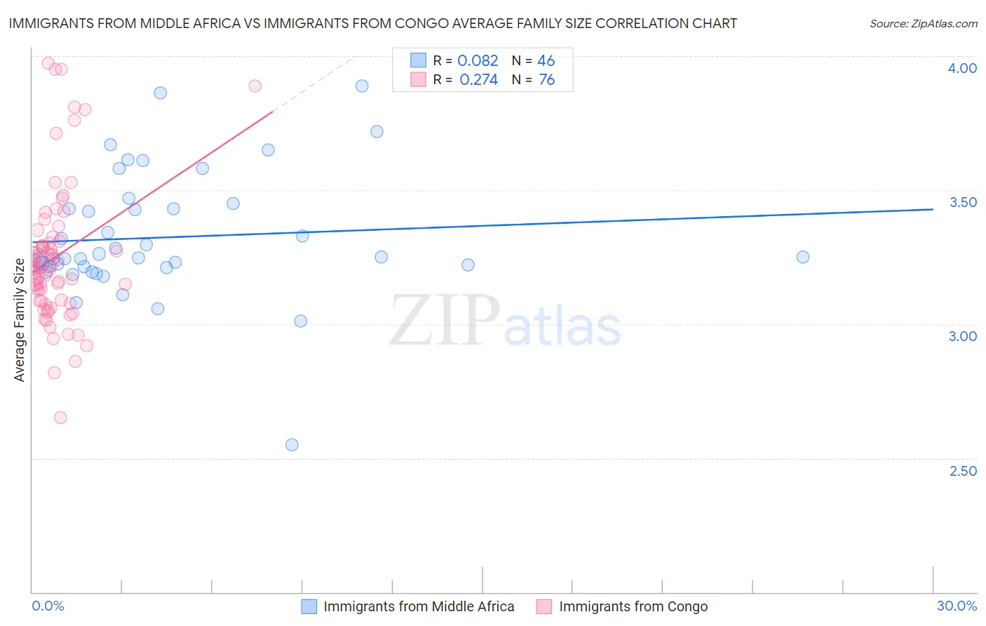 Immigrants from Middle Africa vs Immigrants from Congo Average Family Size