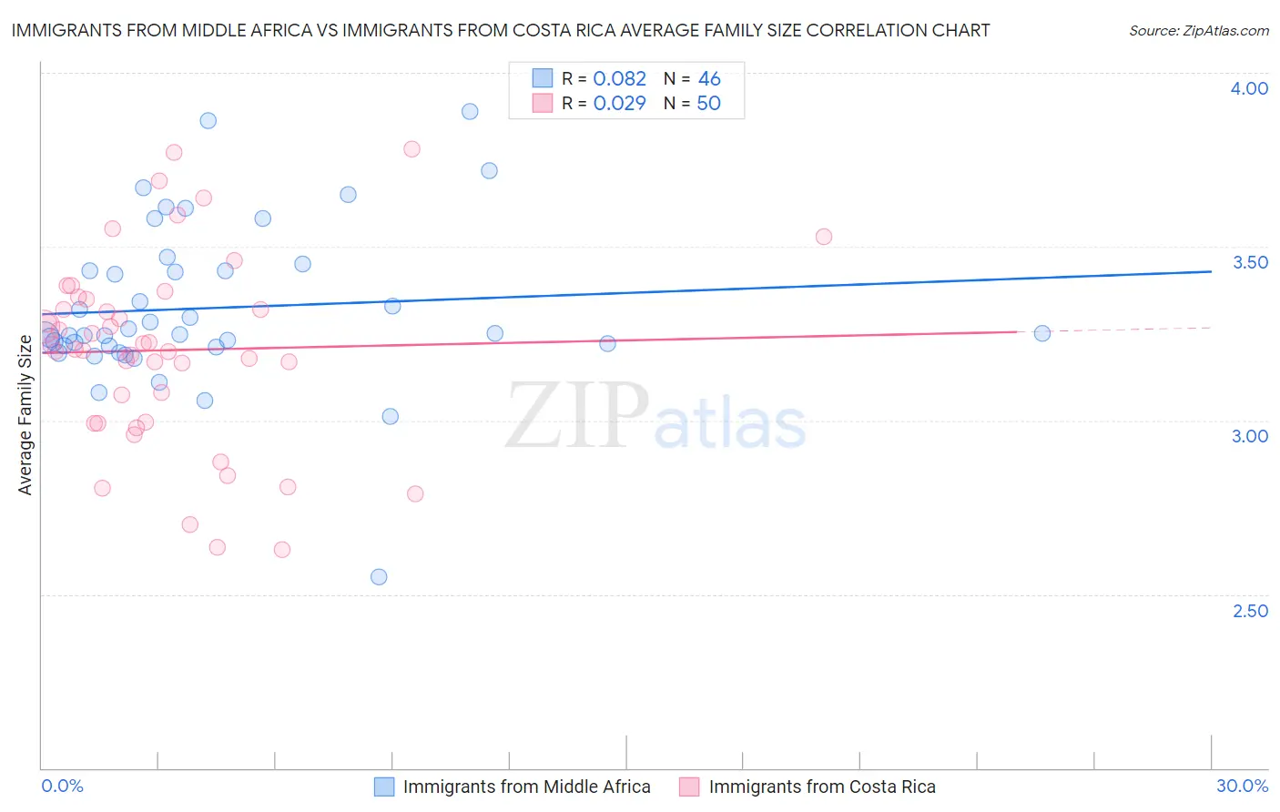 Immigrants from Middle Africa vs Immigrants from Costa Rica Average Family Size
