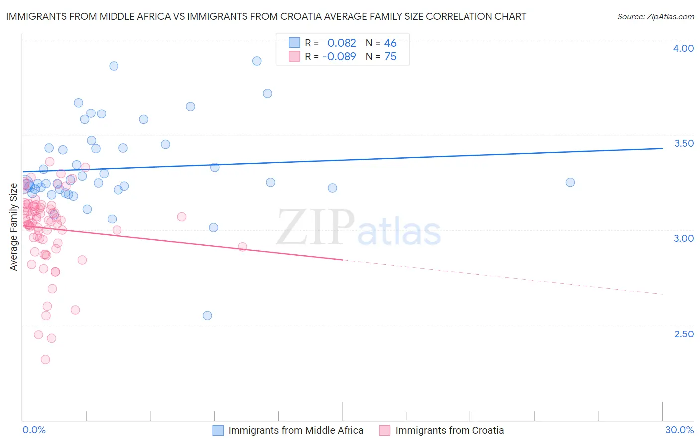 Immigrants from Middle Africa vs Immigrants from Croatia Average Family Size