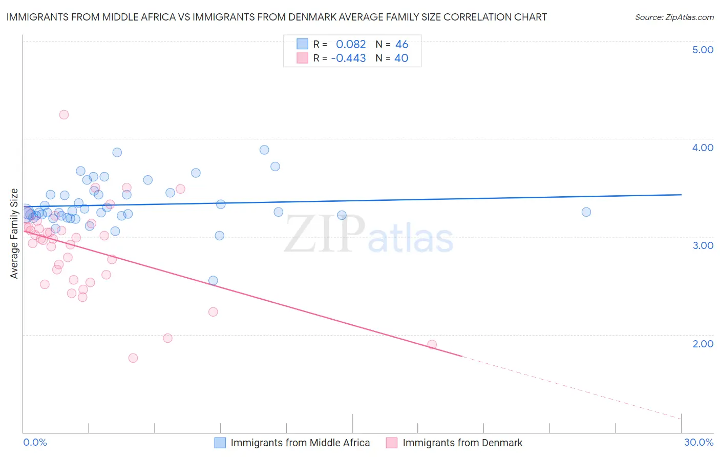 Immigrants from Middle Africa vs Immigrants from Denmark Average Family Size