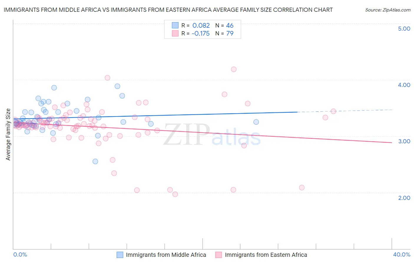 Immigrants from Middle Africa vs Immigrants from Eastern Africa Average Family Size