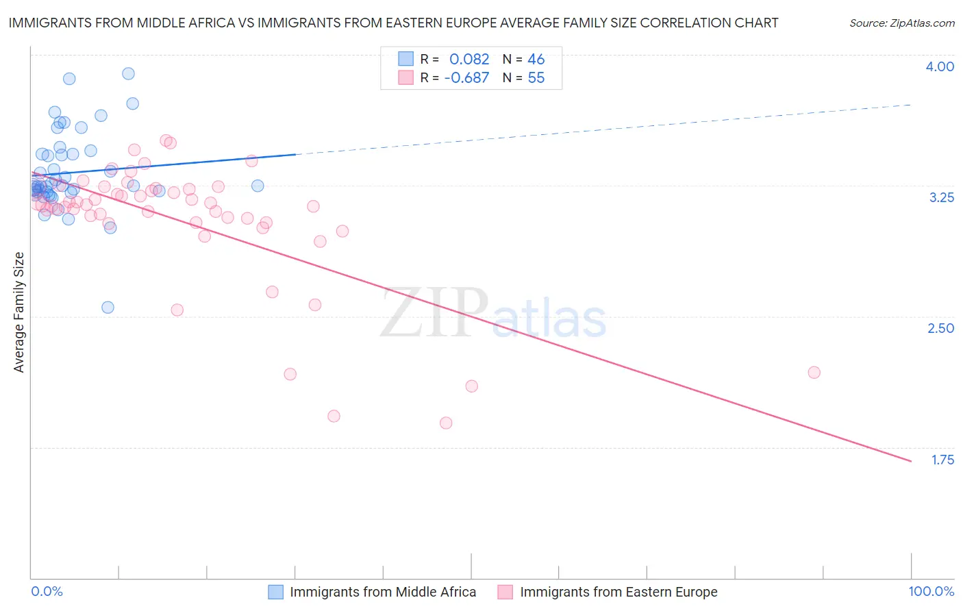 Immigrants from Middle Africa vs Immigrants from Eastern Europe Average Family Size