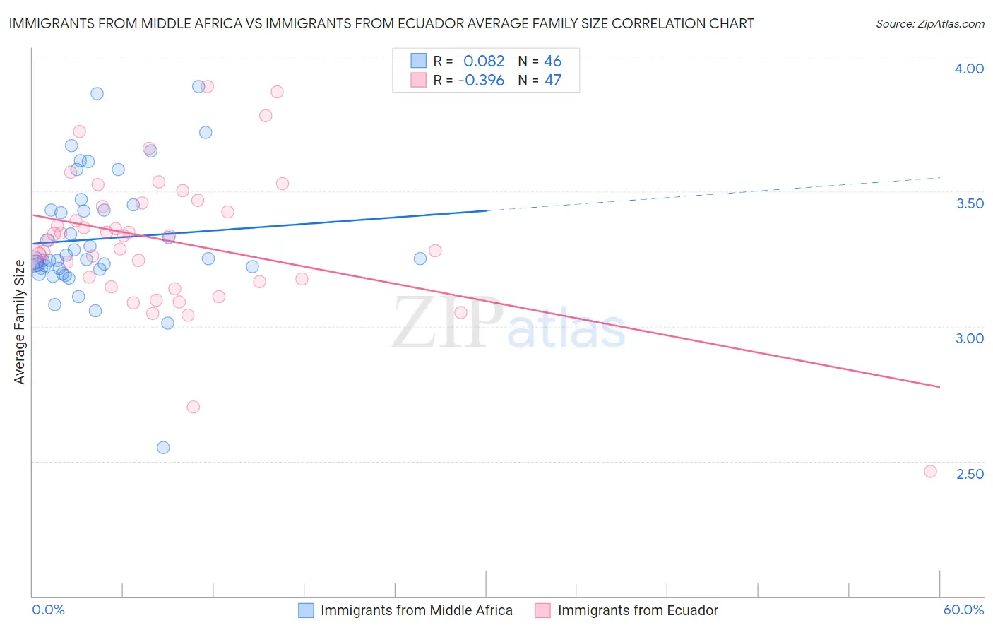 Immigrants from Middle Africa vs Immigrants from Ecuador Average Family Size