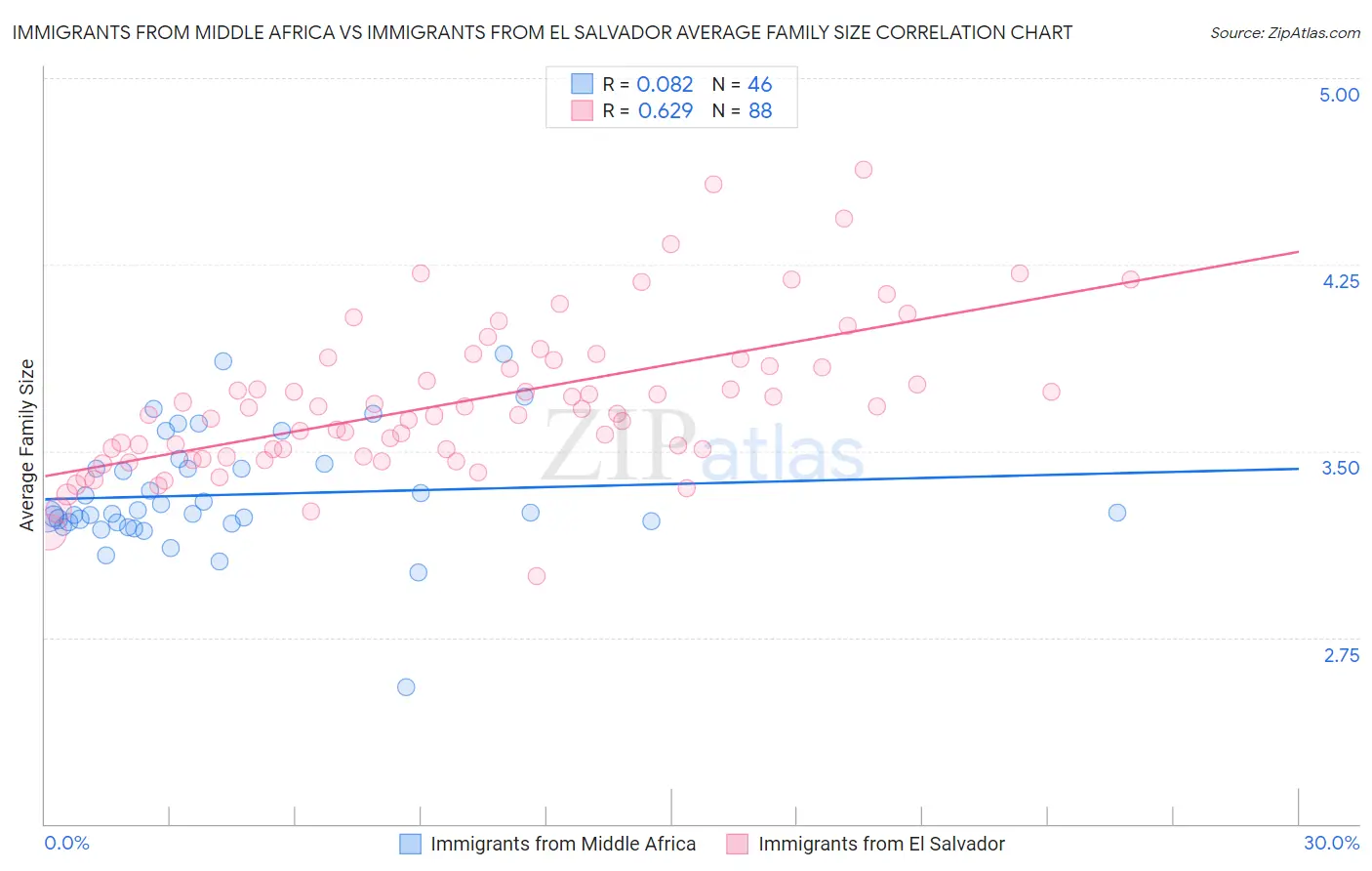Immigrants from Middle Africa vs Immigrants from El Salvador Average Family Size