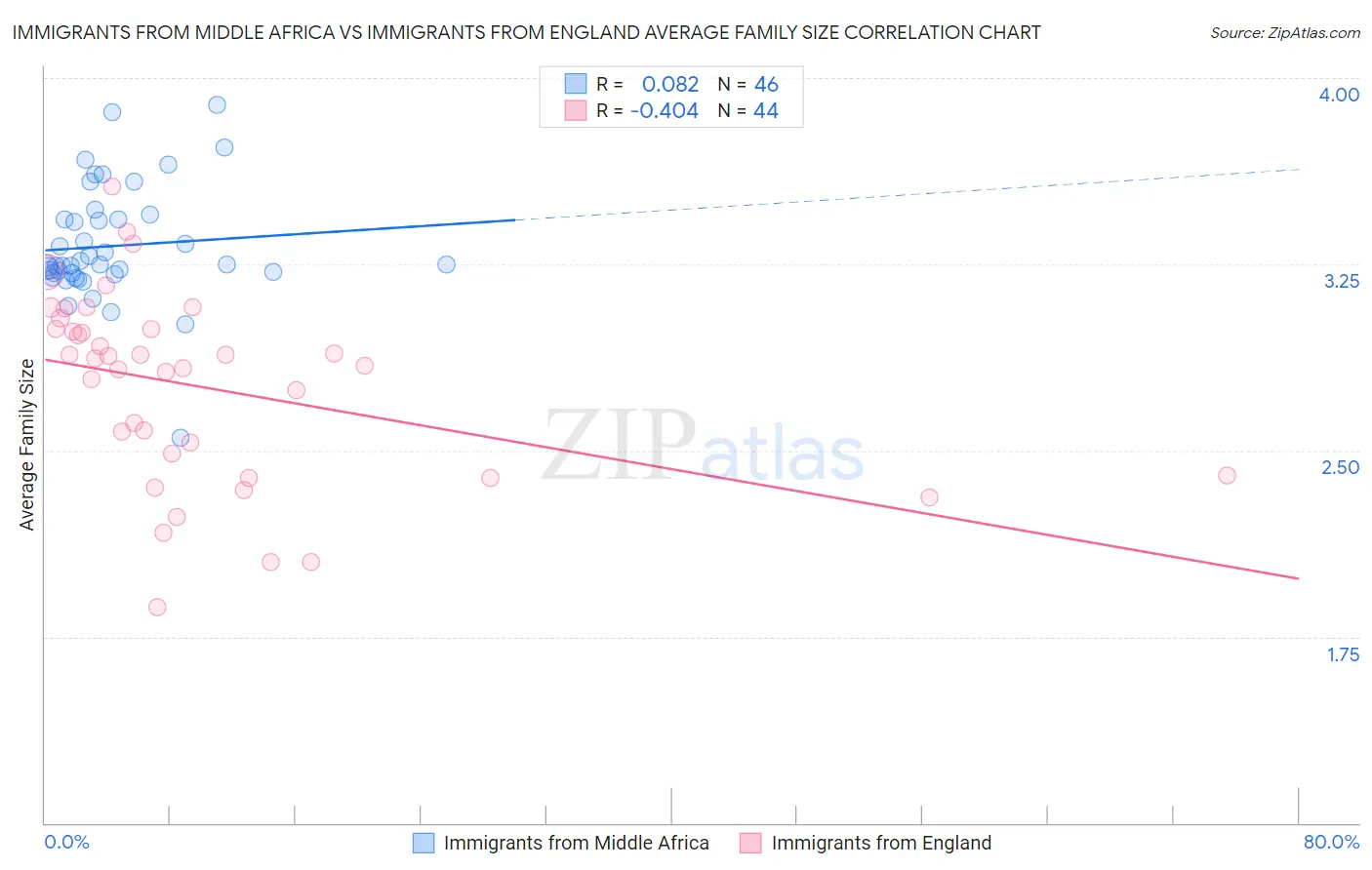 Immigrants from Middle Africa vs Immigrants from England Average Family Size