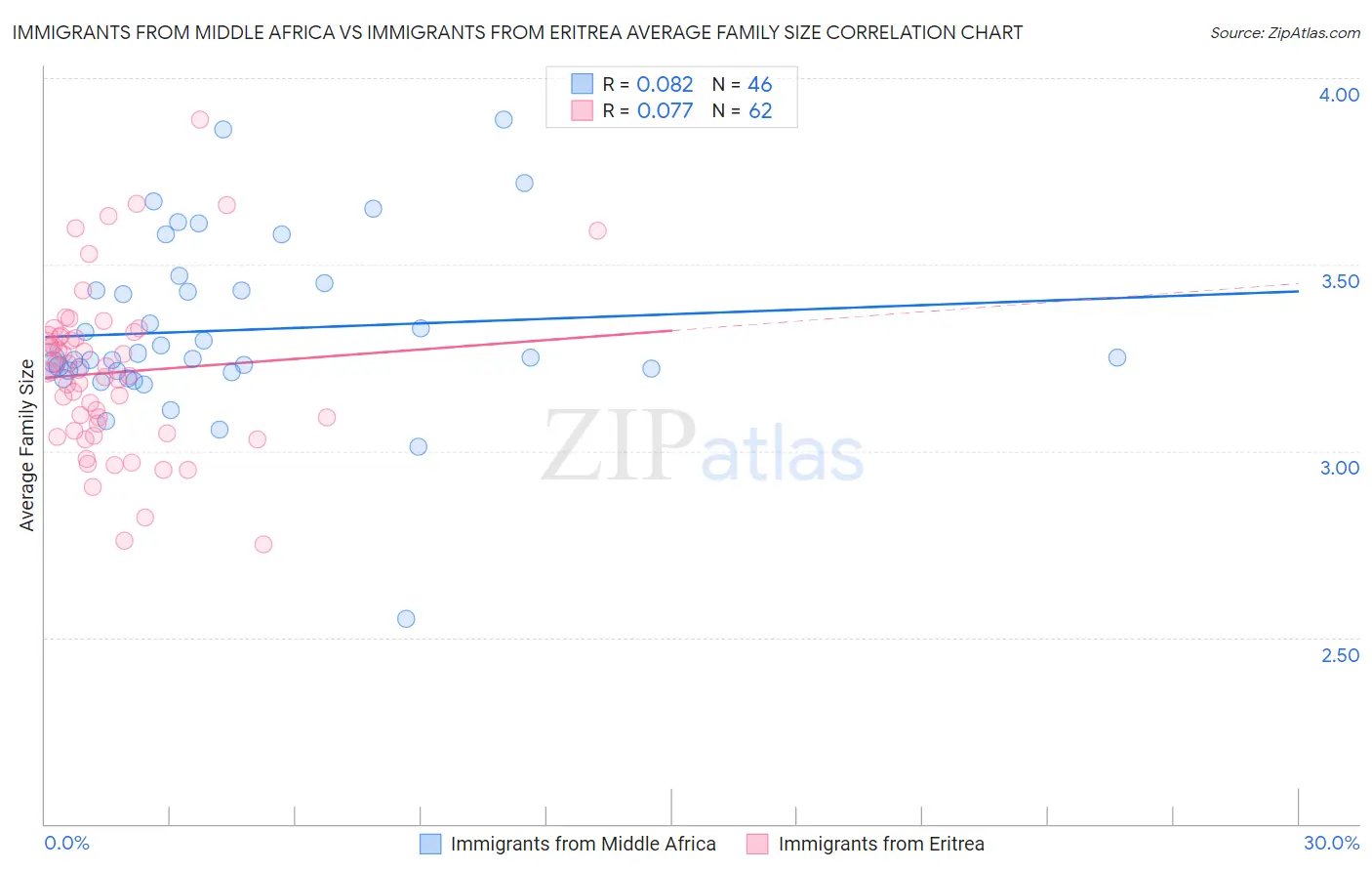 Immigrants from Middle Africa vs Immigrants from Eritrea Average Family Size