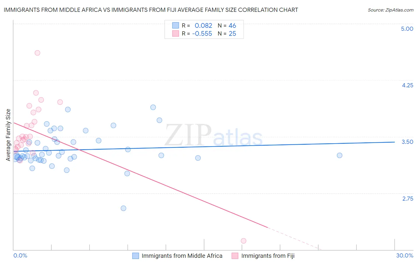 Immigrants from Middle Africa vs Immigrants from Fiji Average Family Size