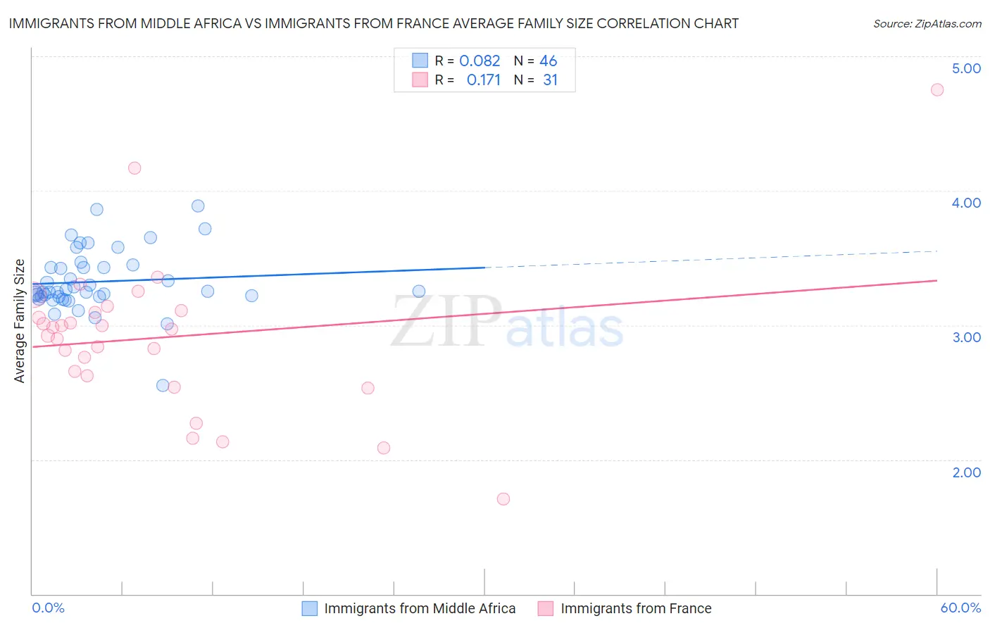 Immigrants from Middle Africa vs Immigrants from France Average Family Size