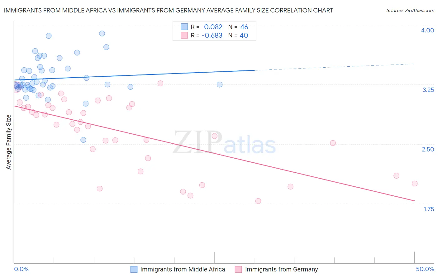 Immigrants from Middle Africa vs Immigrants from Germany Average Family Size