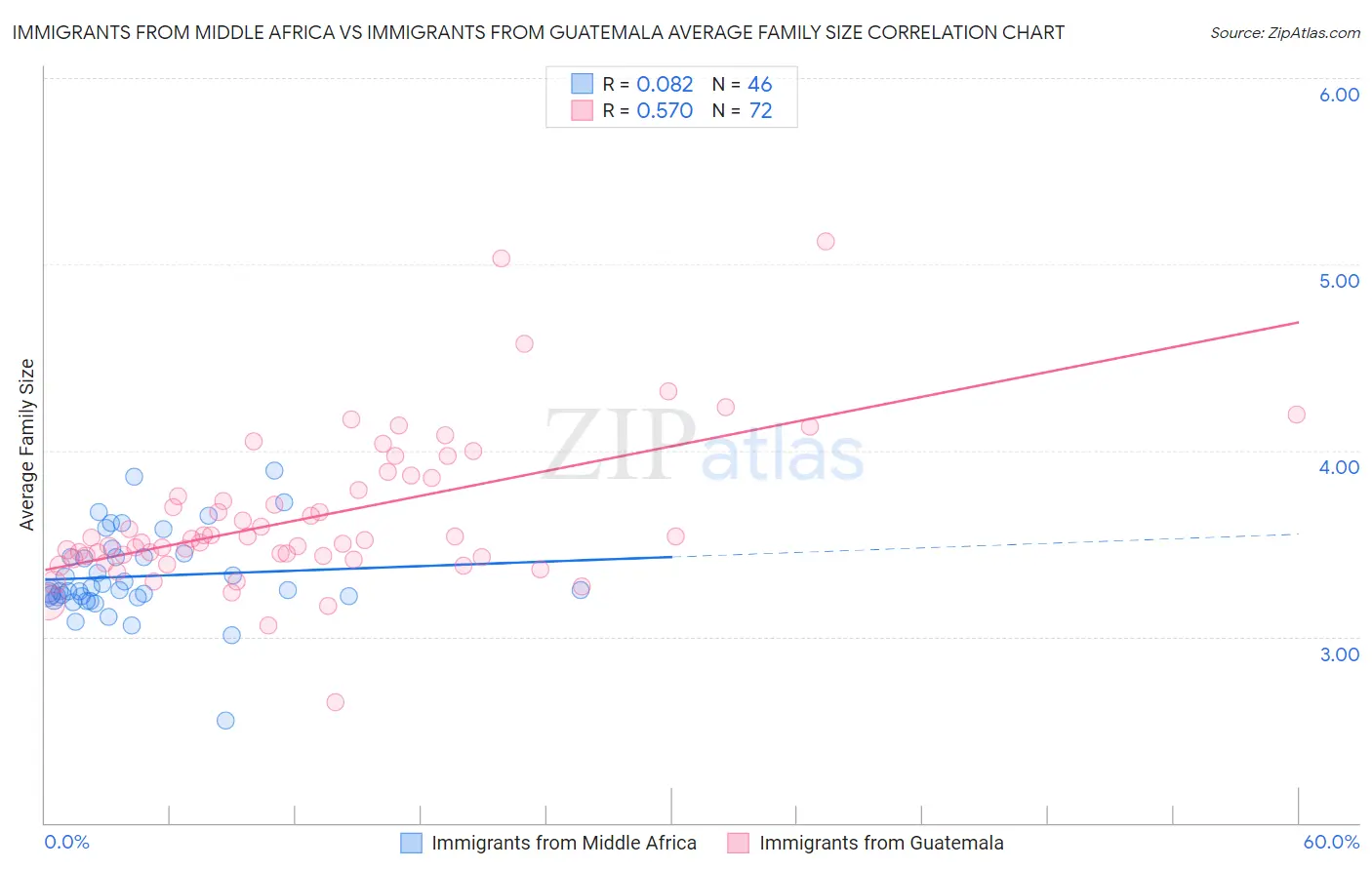 Immigrants from Middle Africa vs Immigrants from Guatemala Average Family Size