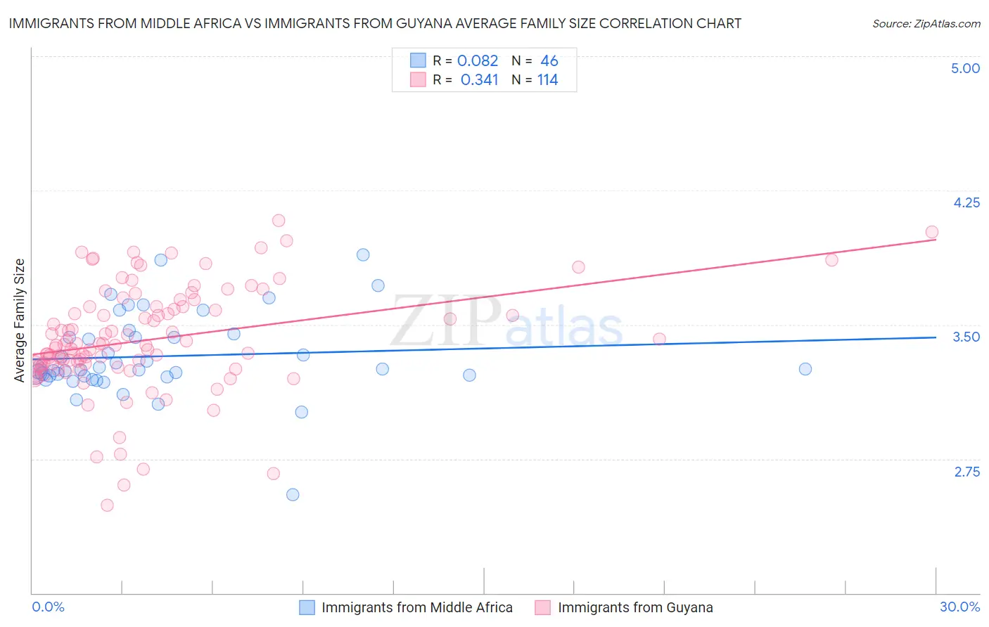 Immigrants from Middle Africa vs Immigrants from Guyana Average Family Size