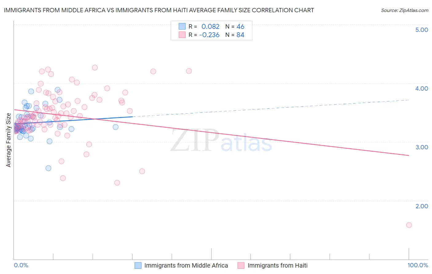 Immigrants from Middle Africa vs Immigrants from Haiti Average Family Size