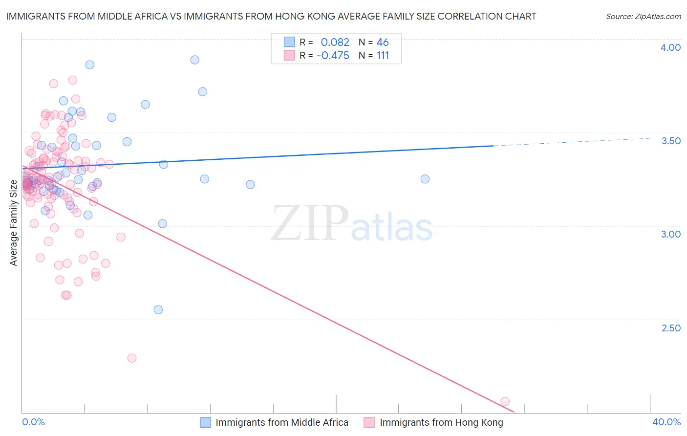 Immigrants from Middle Africa vs Immigrants from Hong Kong Average Family Size