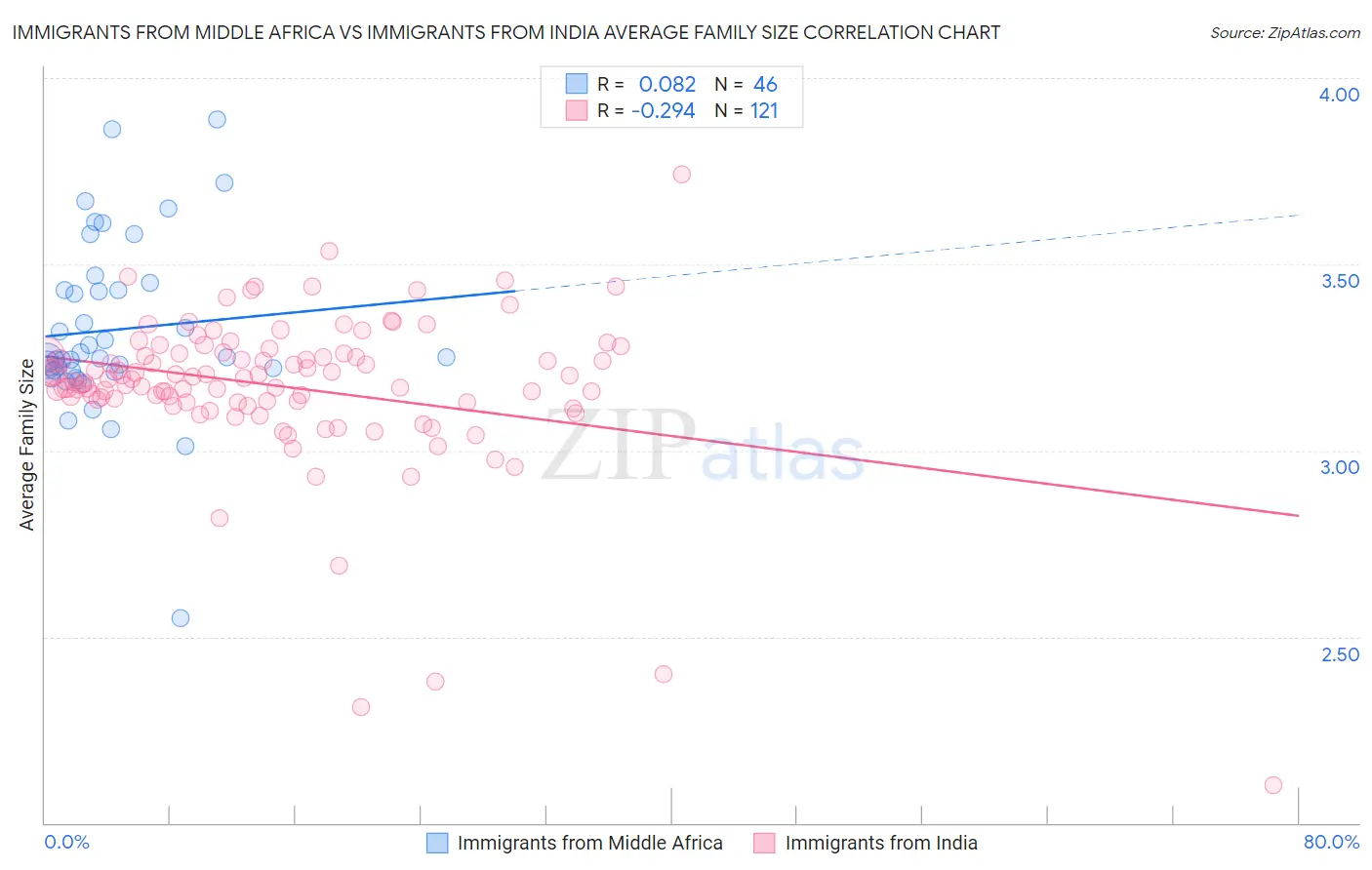 Immigrants from Middle Africa vs Immigrants from India Average Family Size