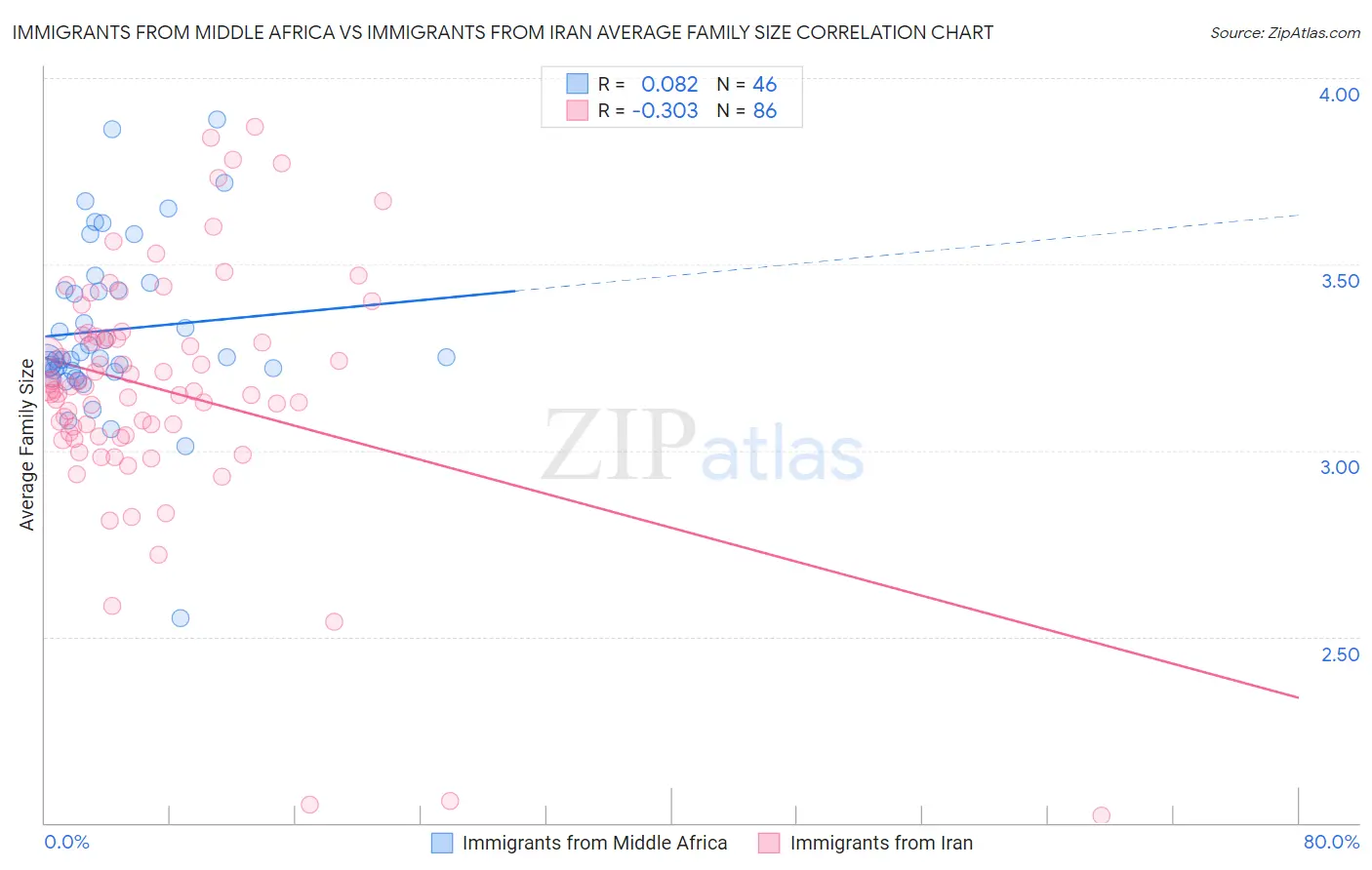 Immigrants from Middle Africa vs Immigrants from Iran Average Family Size