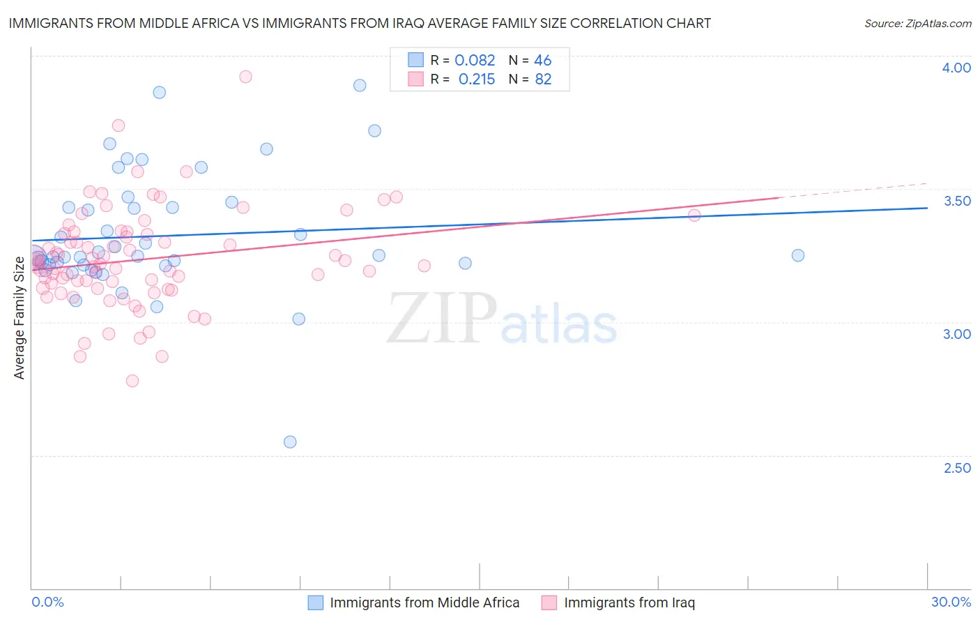 Immigrants from Middle Africa vs Immigrants from Iraq Average Family Size