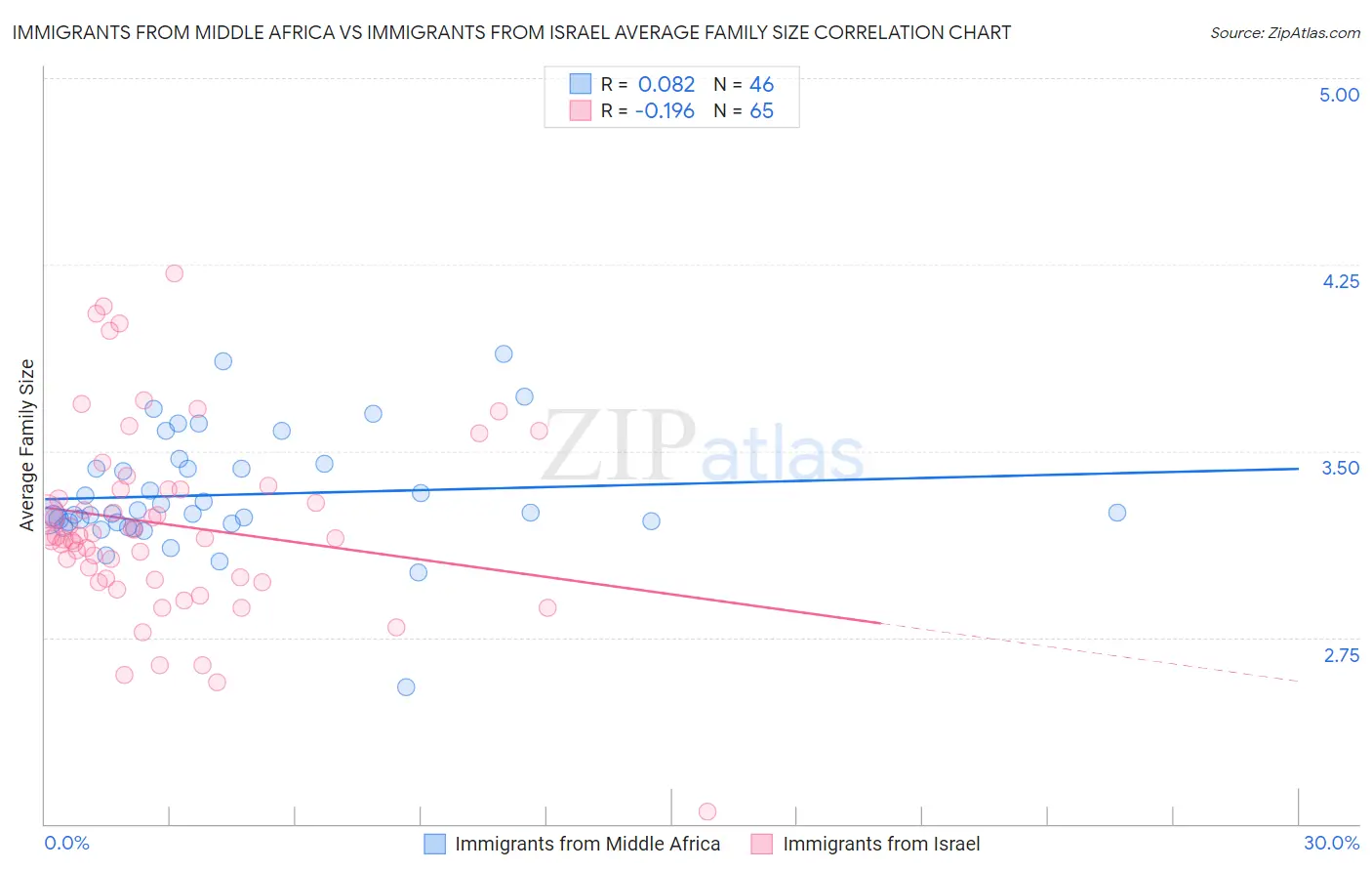 Immigrants from Middle Africa vs Immigrants from Israel Average Family Size